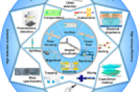液滴微流控的创新进展：从液滴生成、操控、检测到生物医学应用