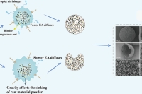 微液滴技术制备可合金化自组装微球，以提升硼基延期药燃烧性能