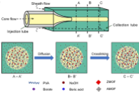 微流控纺丝法制备载MOF的PVA水凝胶微纤维：力学、抗菌与抗氧化性能兼备