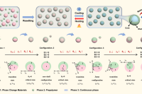 《Chem. Eng. J.》：双乳液模板法高效生成相变微胶囊