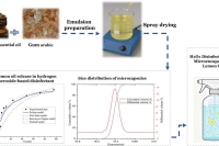 过氧化氢消毒剂也能香香的？微胶囊技术来搞定