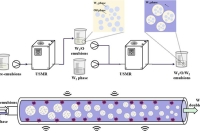 超声微反应器制备稳定W1/O/W2双乳液，实现维C高效封装