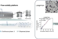 基于连续流固化平台制备长效注射微球，实现可预测的体内性能